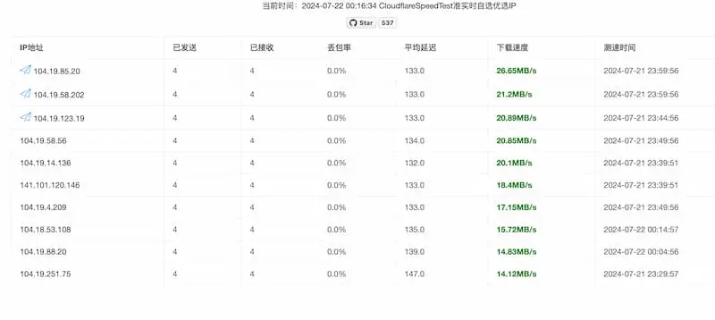 cf-speed-dns｜Cloudflare CDN 最优 IP-89网创