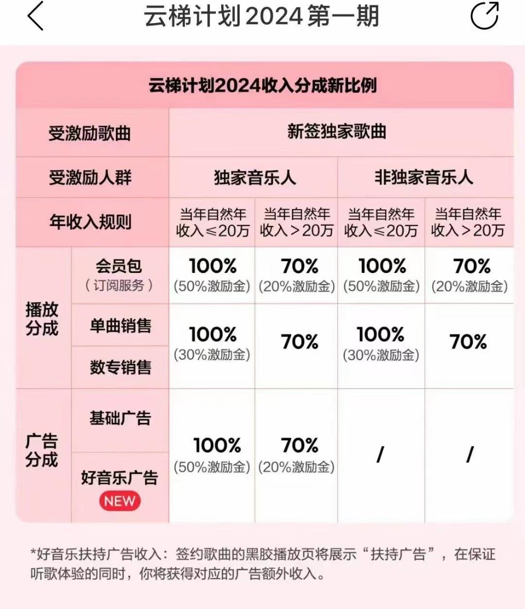 图片[3]-2024网易云云梯计划 单机日300+ 无脑月入5000+-89网创